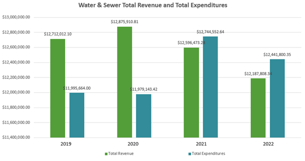 Water and Sewer Total Revenue and Total Expenditure